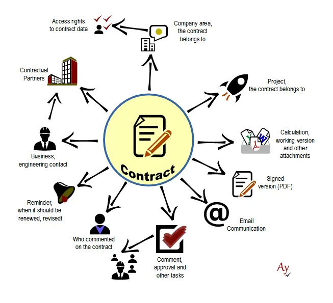 Contract links to related objects