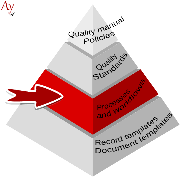 IQMS documentation structure, process and workflow layer