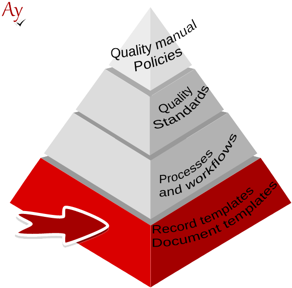 IQMS documentation structure, template and pattern layer