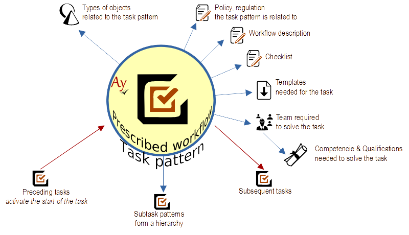 workflow-description/task pattern