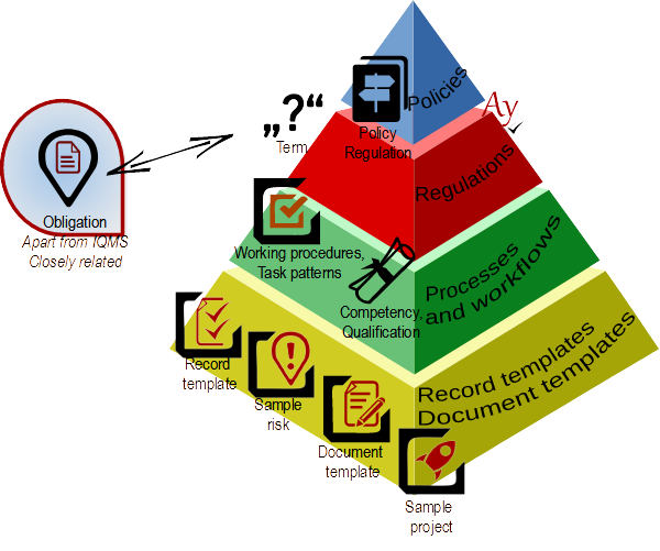 Documentation structure QMS