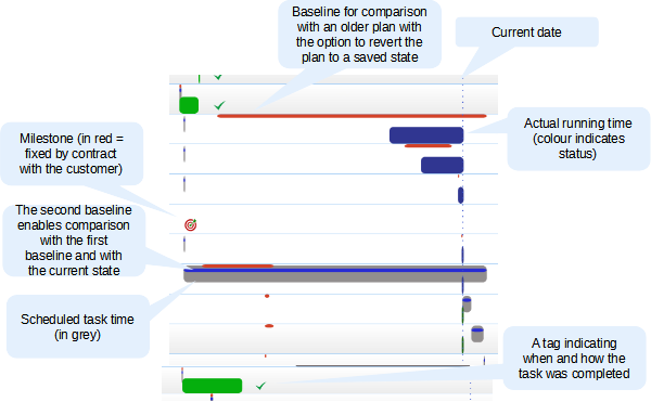 Description of one cell of the Gantt model