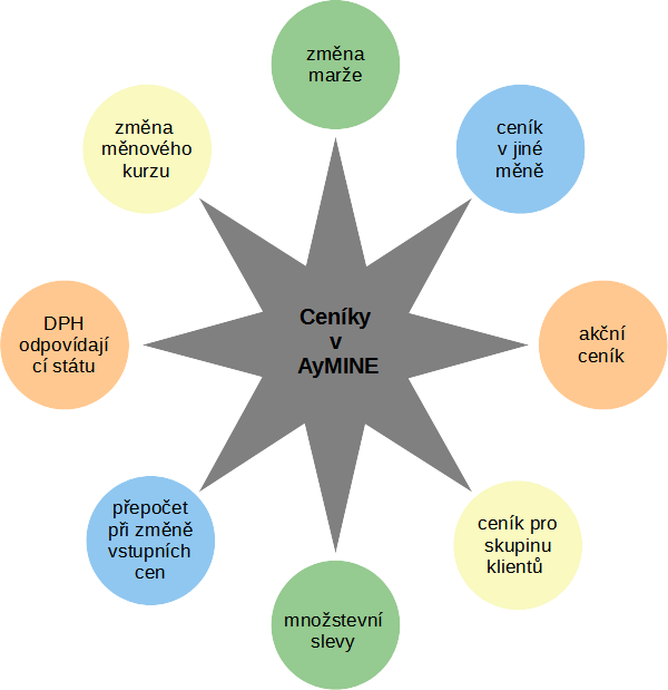 Ceníku v AyMINE na pár kliknutí