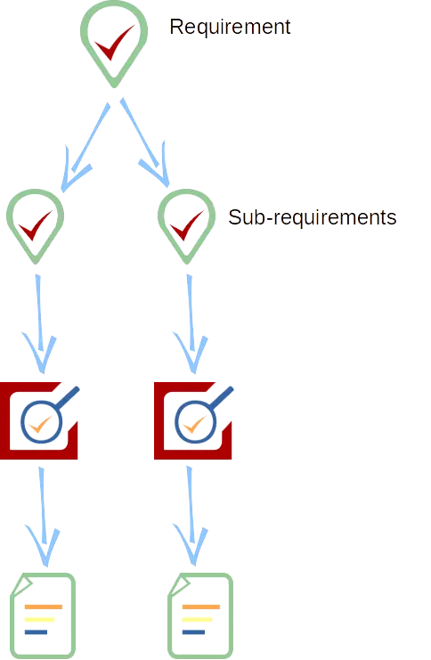 Graph of relationships between requirements and tests